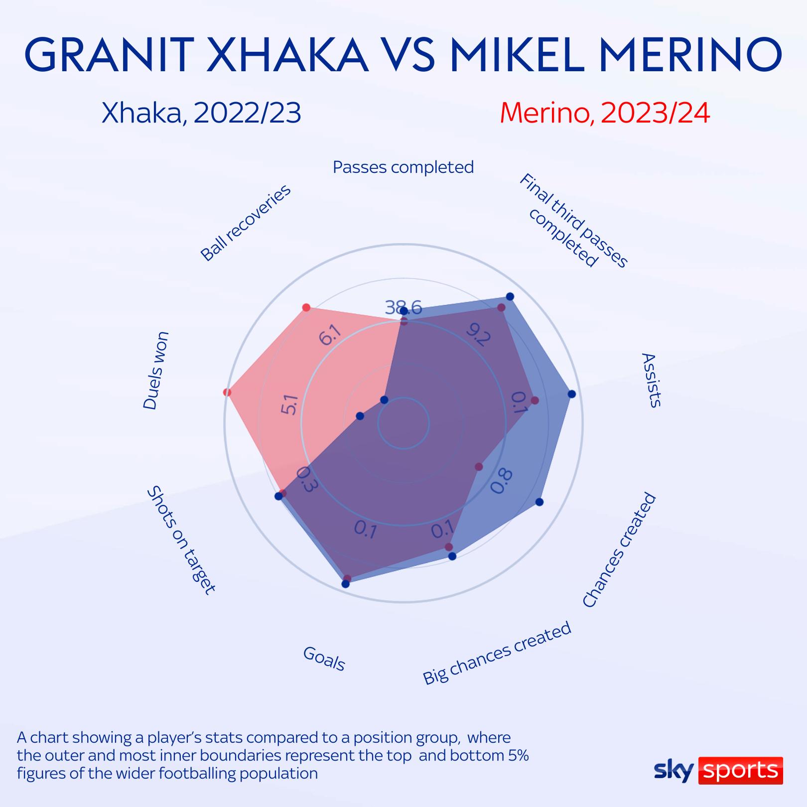 Mikel Merino: Former Newcastle Star poised for success at Arsenal under Mikel Arteta